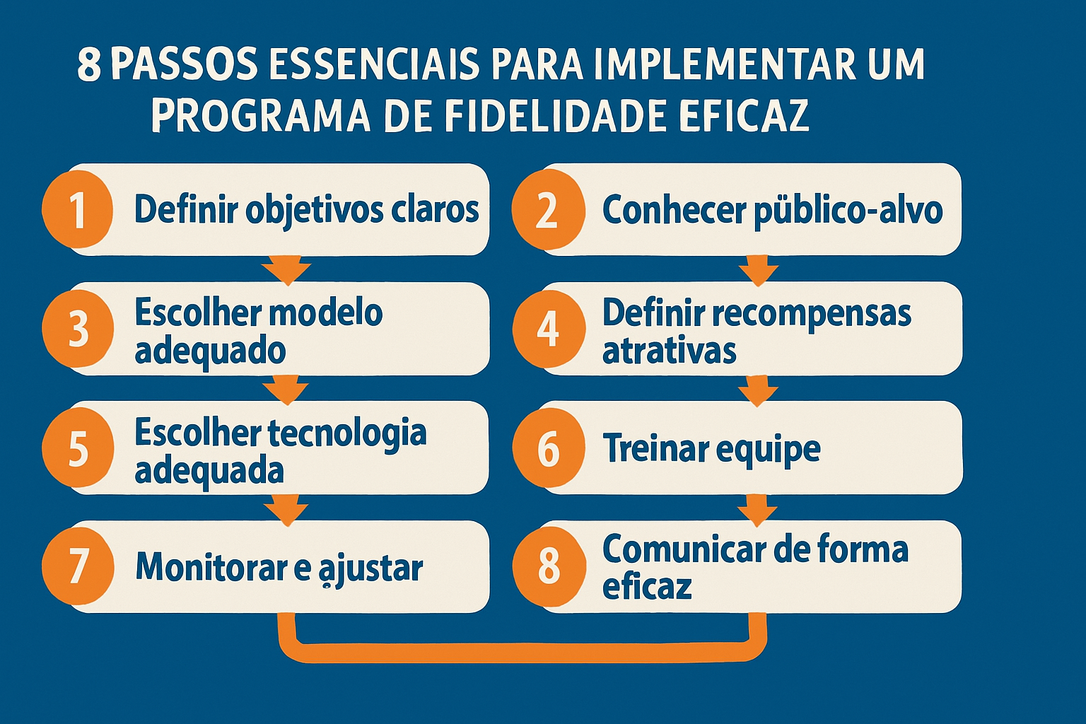 Infográfico mostrando os 8 passos para implementar um programa de fidelidade