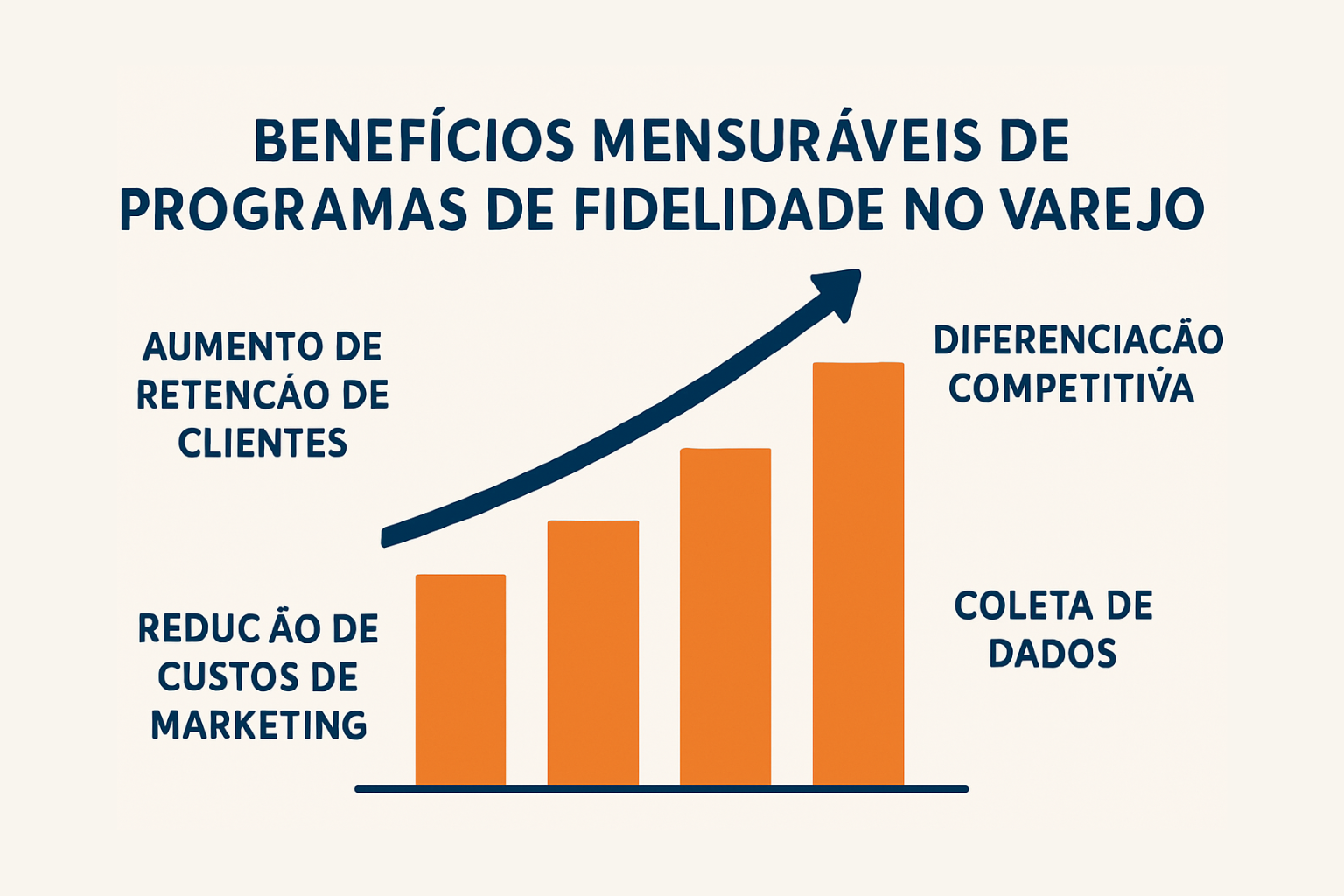 Gráfico mostrando os benefícios de programas de fidelidade no varejo